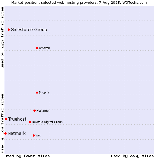 Market position of Salesforce Group vs. Truehost vs. Netmark