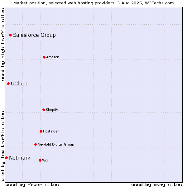 Market position of Salesforce Group vs. UCloud vs. Netmark