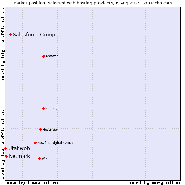Market position of Salesforce Group vs. Netmark vs. Utabweb