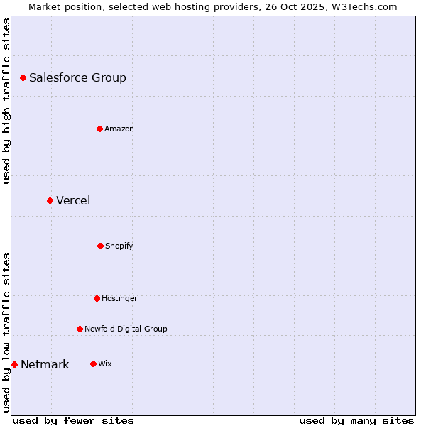 Market position of Vercel vs. Salesforce Group vs. Netmark