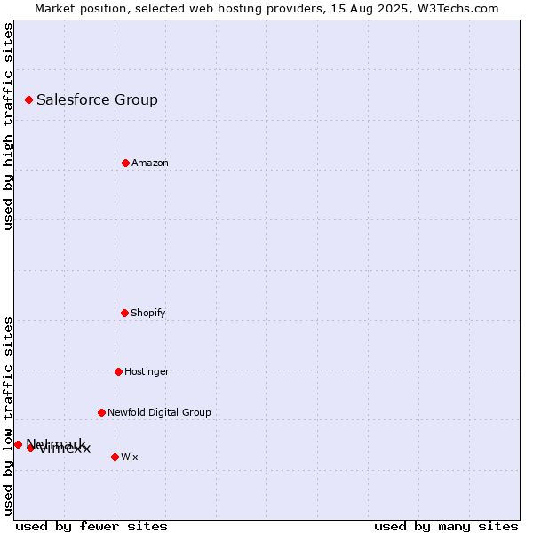 Market position of Vimexx vs. Salesforce Group vs. Netmark