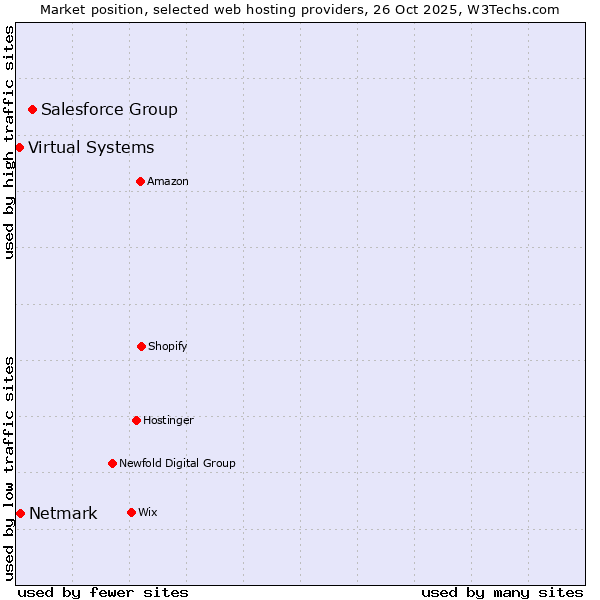 Market position of Salesforce Group vs. Netmark vs. Virtual Systems