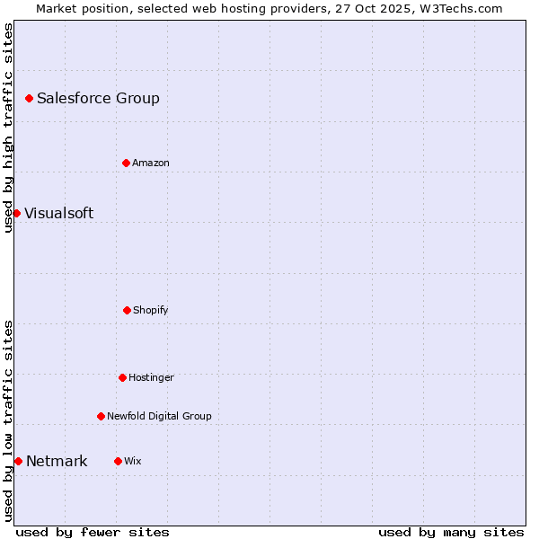Market position of Salesforce Group vs. Netmark vs. Visualsoft
