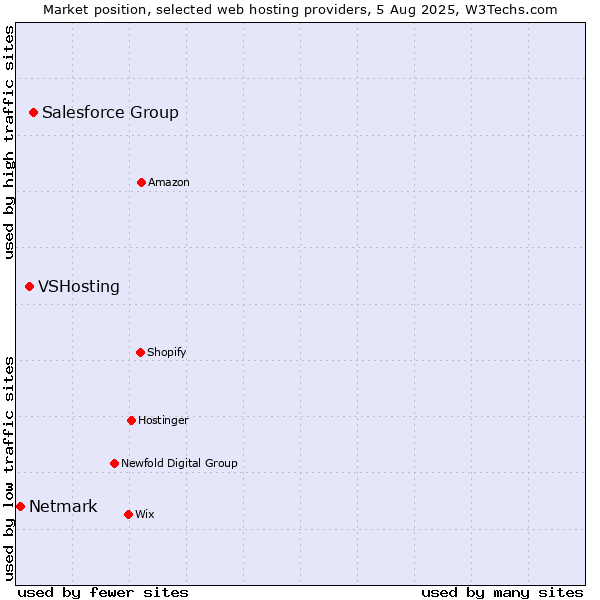 Market position of Salesforce Group vs. VSHosting vs. Netmark
