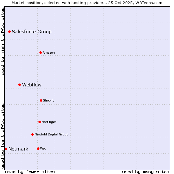 Market position of Webflow vs. Salesforce Group vs. Netmark