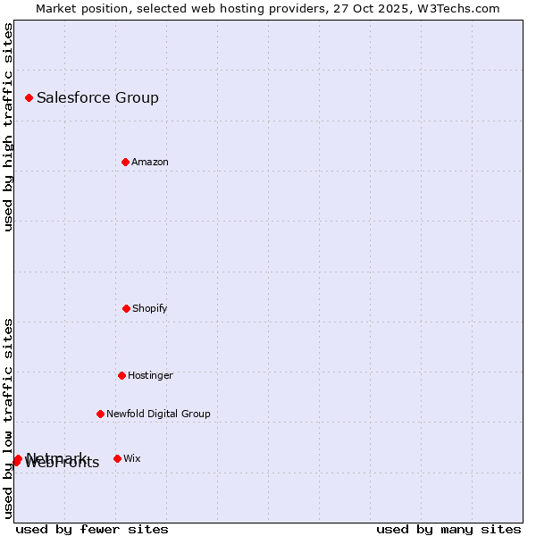 Market position of Salesforce Group vs. Netmark vs. WebFronts