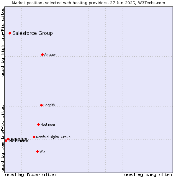 Market position of Salesforce Group vs. webgo vs. Netmark