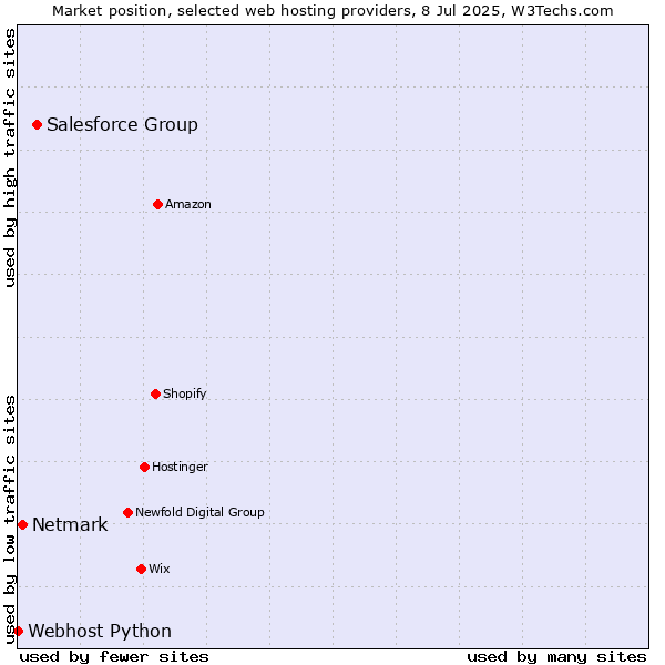 Market position of Salesforce Group vs. Netmark vs. Webhost Python