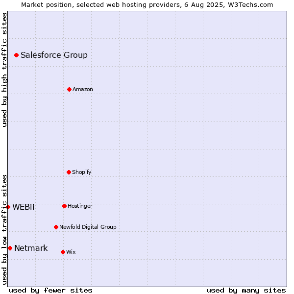 Market position of Salesforce Group vs. Netmark vs. WEBii