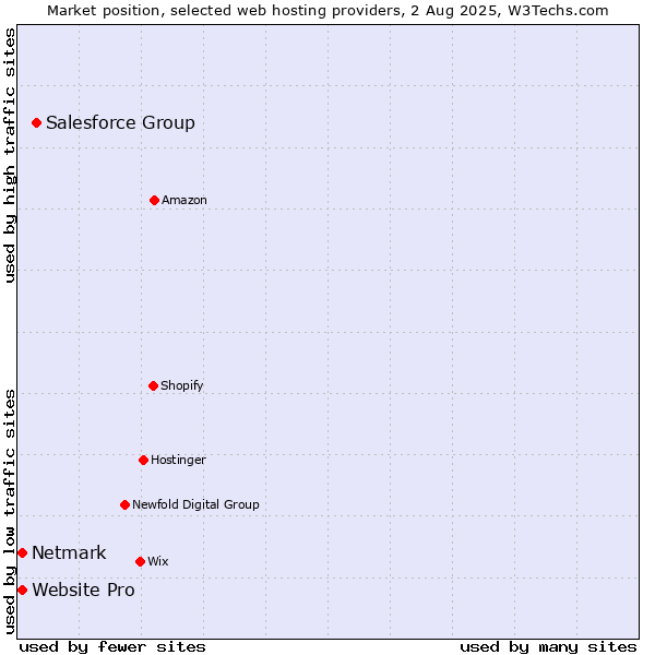 Market position of Salesforce Group vs. Netmark vs. Website Pro