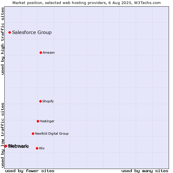 Market position of Salesforce Group vs. Netmark vs. Webware