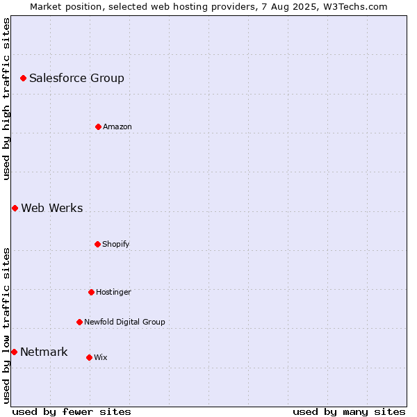Market position of Salesforce Group vs. Web Werks vs. Netmark