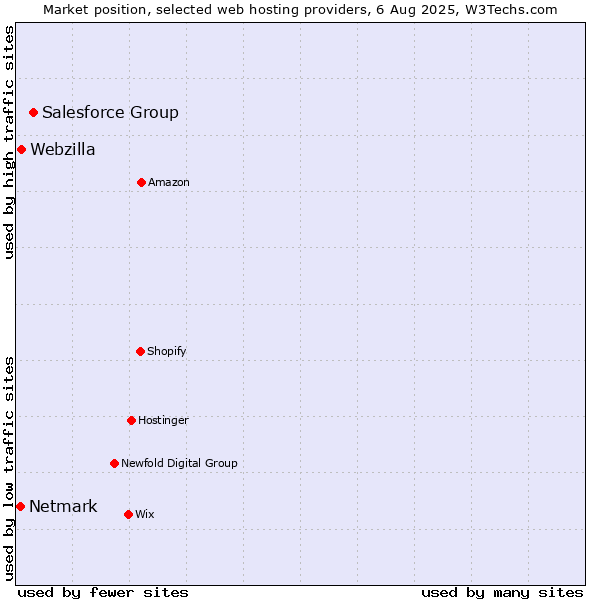 Market position of Salesforce Group vs. Webzilla vs. Netmark