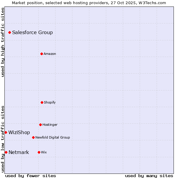 Market position of Salesforce Group vs. Netmark vs. WiziShop