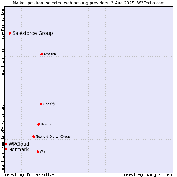 Market position of Salesforce Group vs. Netmark vs. WPCloud