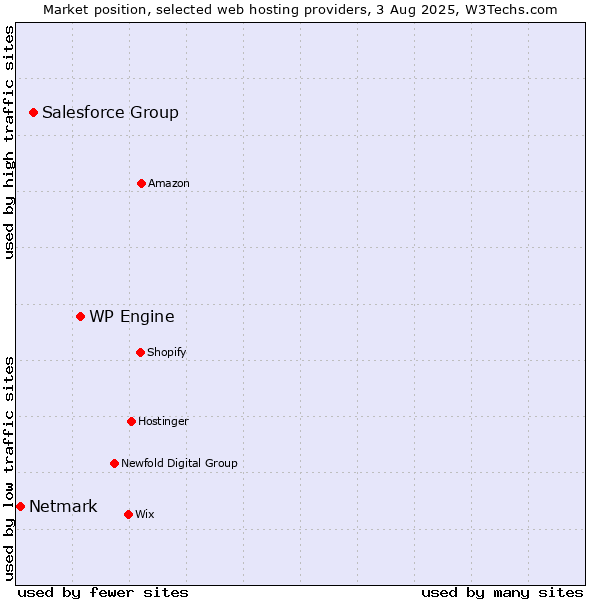 Market position of WP Engine vs. Salesforce Group vs. Netmark