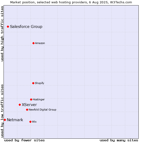 Market position of XServer vs. Salesforce Group vs. Netmark