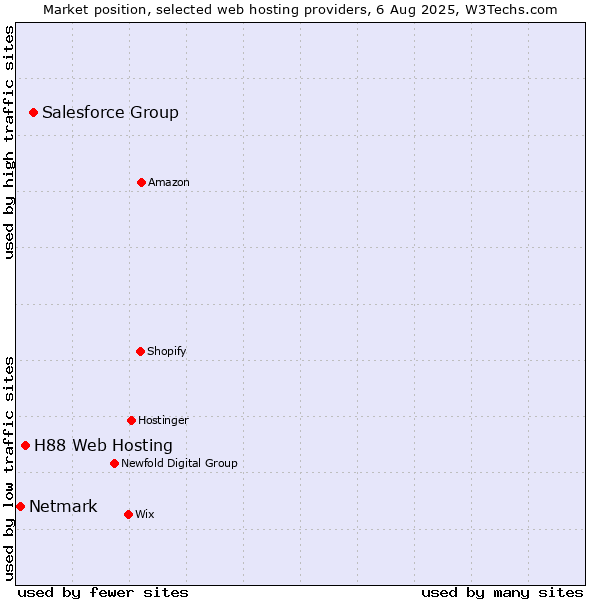 Market position of Salesforce Group vs. H88 Web Hosting vs. Netmark