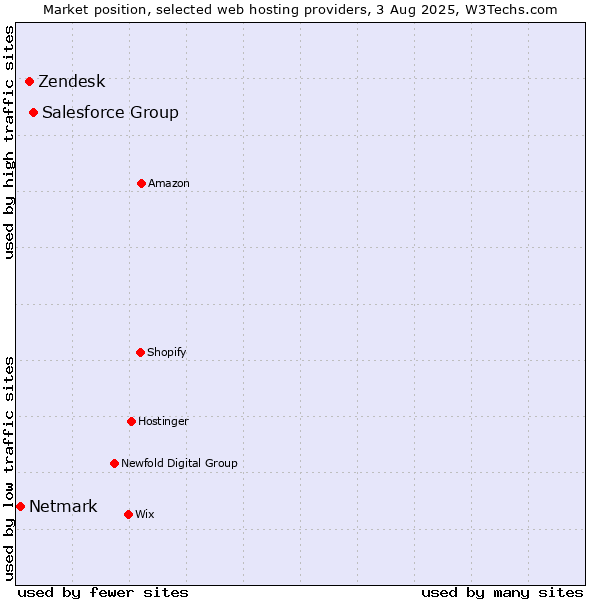 Market position of Salesforce Group vs. Zendesk vs. Netmark