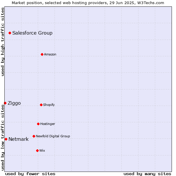 Market position of Salesforce Group vs. Netmark vs. Ziggo