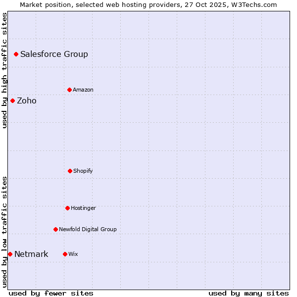 Market position of Salesforce Group vs. Zoho vs. Netmark