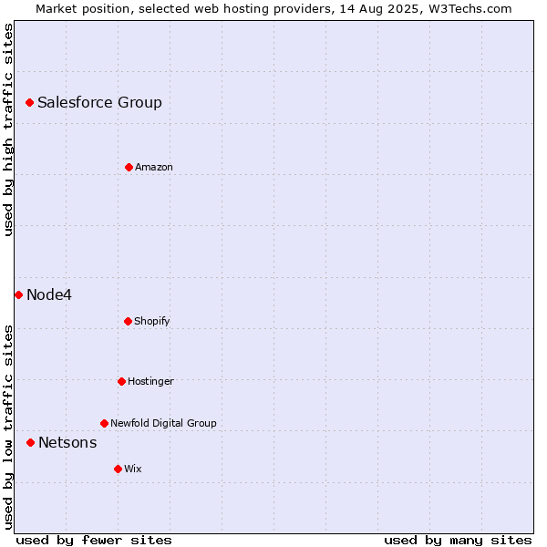 Market position of Netsons vs. Salesforce Group vs. Node4