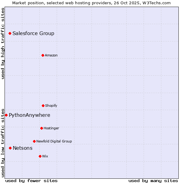 Market position of Netsons vs. Salesforce Group vs. PythonAnywhere