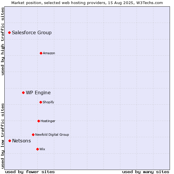 Market position of WP Engine vs. Netsons vs. Salesforce Group