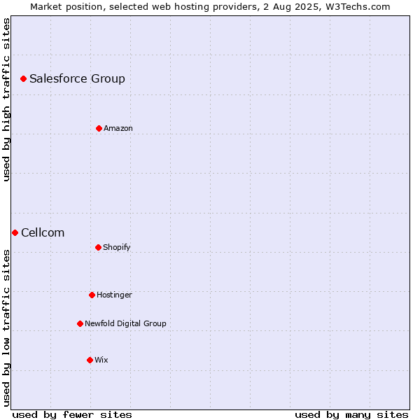 Market position of Salesforce Group vs. Cellcom