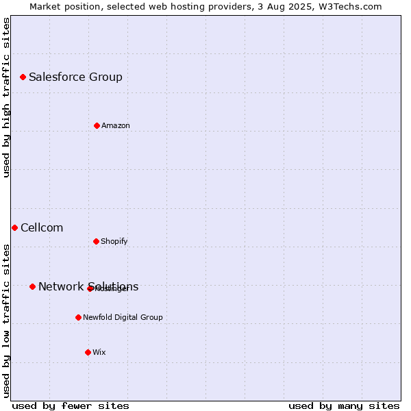 Market position of Network Solutions vs. Salesforce Group vs. Cellcom