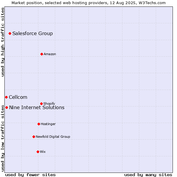 Market position of Salesforce Group vs. Nine Internet Solutions vs. Cellcom
