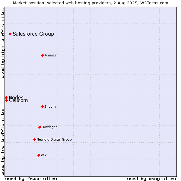 Market position of Salesforce Group vs. Cellcom vs. Node4