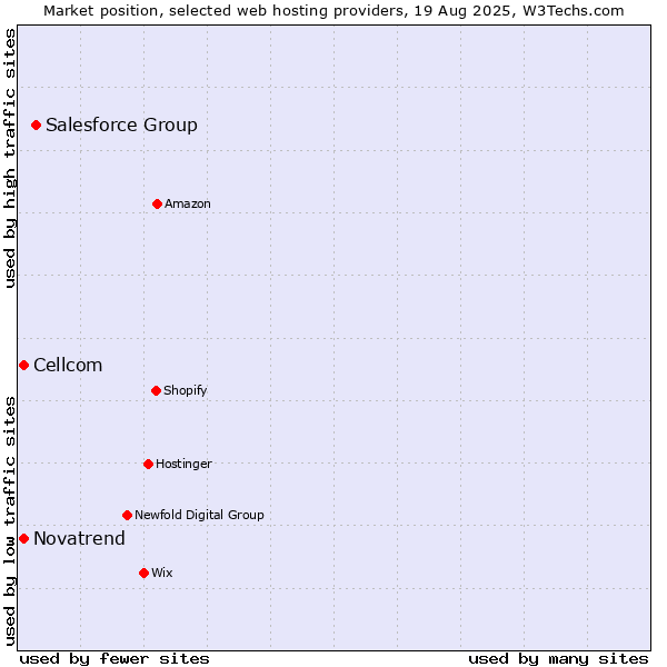 Market position of Salesforce Group vs. Cellcom vs. Novatrend