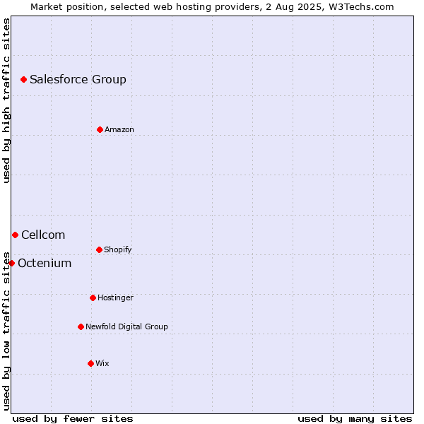 Market position of Salesforce Group vs. Cellcom vs. Octenium