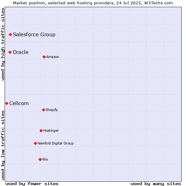 Market position of Salesforce Group vs. Oracle vs. Cellcom