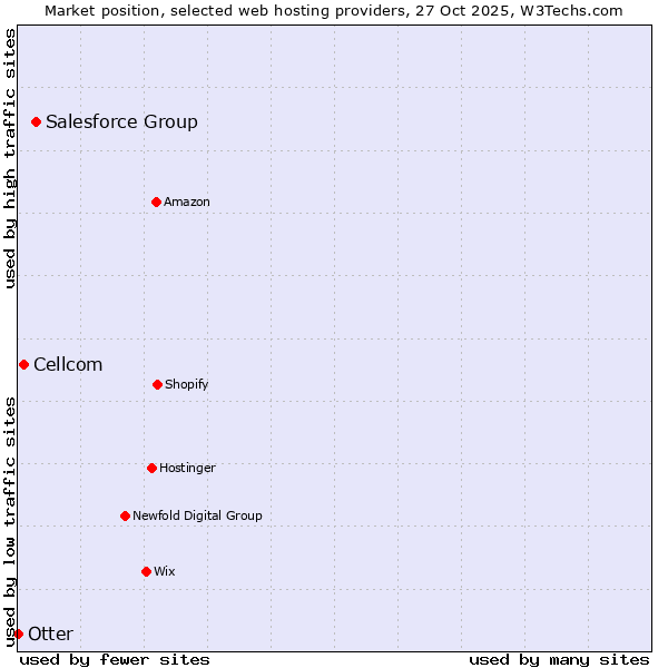 Market position of Salesforce Group vs. Cellcom vs. Otter