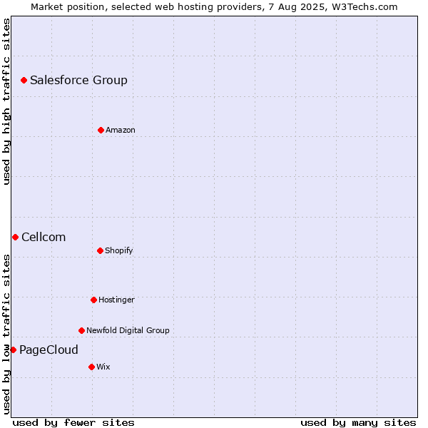 Market position of Salesforce Group vs. Cellcom vs. PageCloud