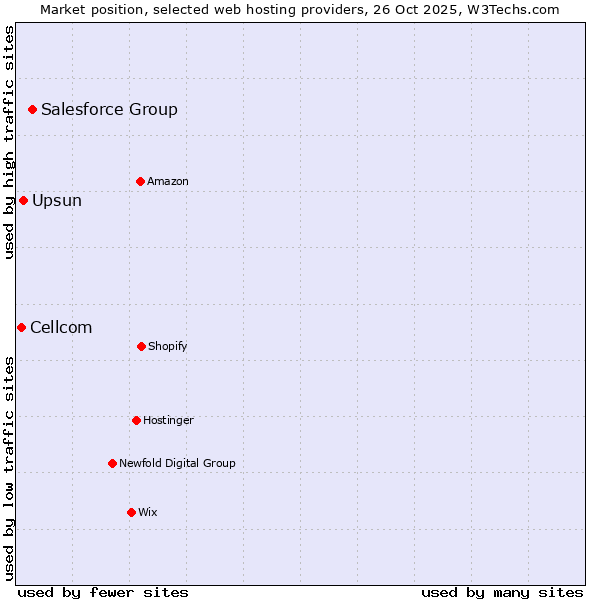 Market position of Salesforce Group vs. Upsun vs. Cellcom