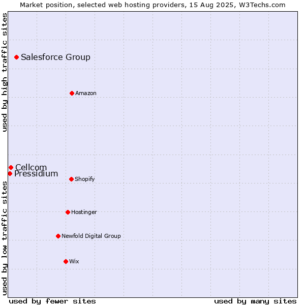 Market position of Salesforce Group vs. Cellcom vs. Pressidium