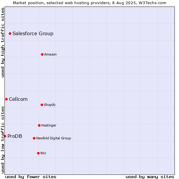 Market position of Salesforce Group vs. Cellcom vs. ProDB