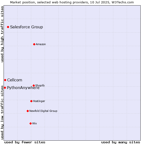 Market position of Salesforce Group vs. Cellcom vs. PythonAnywhere