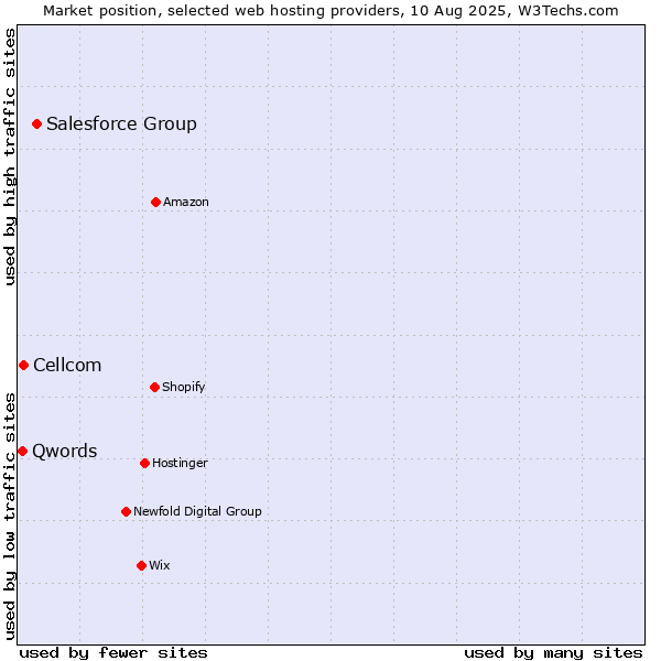 Market position of Salesforce Group vs. Cellcom vs. Qwords