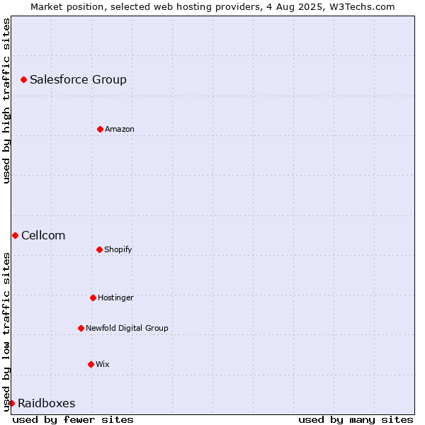Market position of Salesforce Group vs. Cellcom vs. Raidboxes