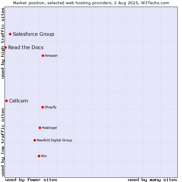 Market position of Salesforce Group vs. Cellcom vs. Read the Docs