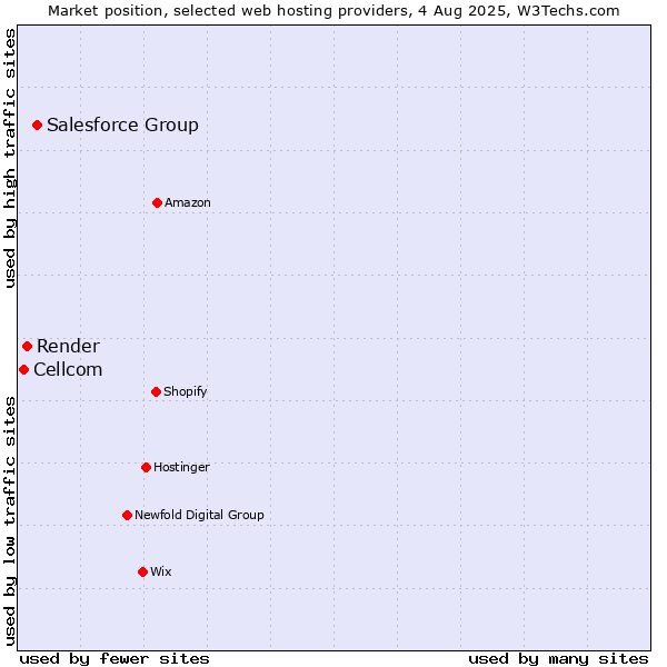 Market position of Salesforce Group vs. Render vs. Cellcom