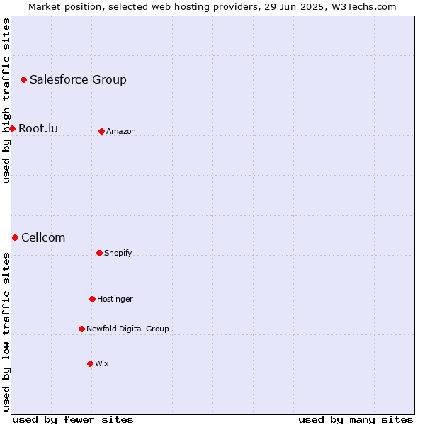 Market position of Salesforce Group vs. Cellcom vs. Root.lu