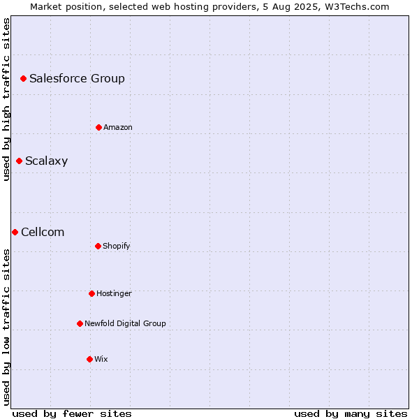 Market position of Salesforce Group vs. Scalaxy vs. Cellcom