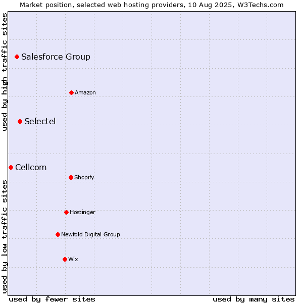 Market position of Selectel vs. Salesforce Group vs. Cellcom
