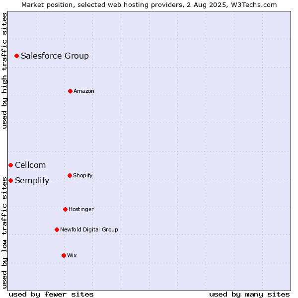 Market position of Salesforce Group vs. Cellcom vs. Semplify
