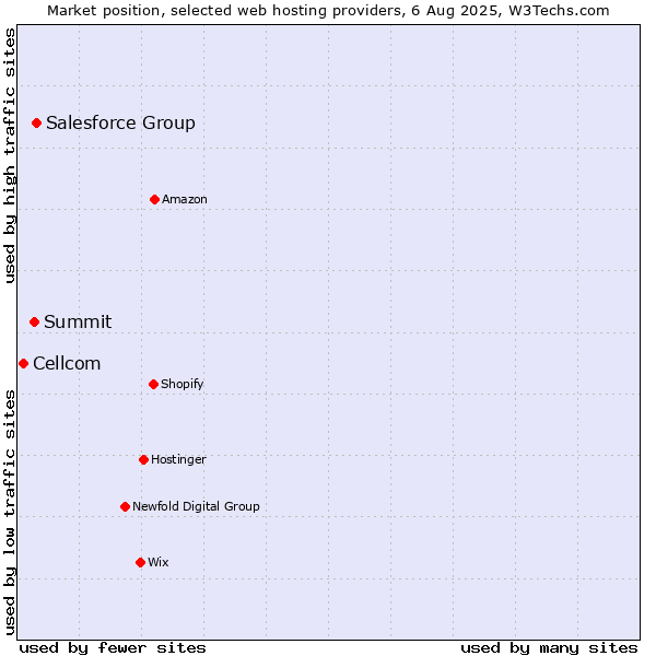 Market position of Salesforce Group vs. Summit vs. Cellcom